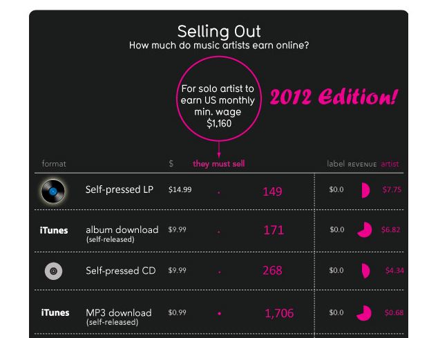 How Much Do Artists Earn Selling Music Online Alan Cross how-much-do-artists-earn-selling-music-online-alan-cross