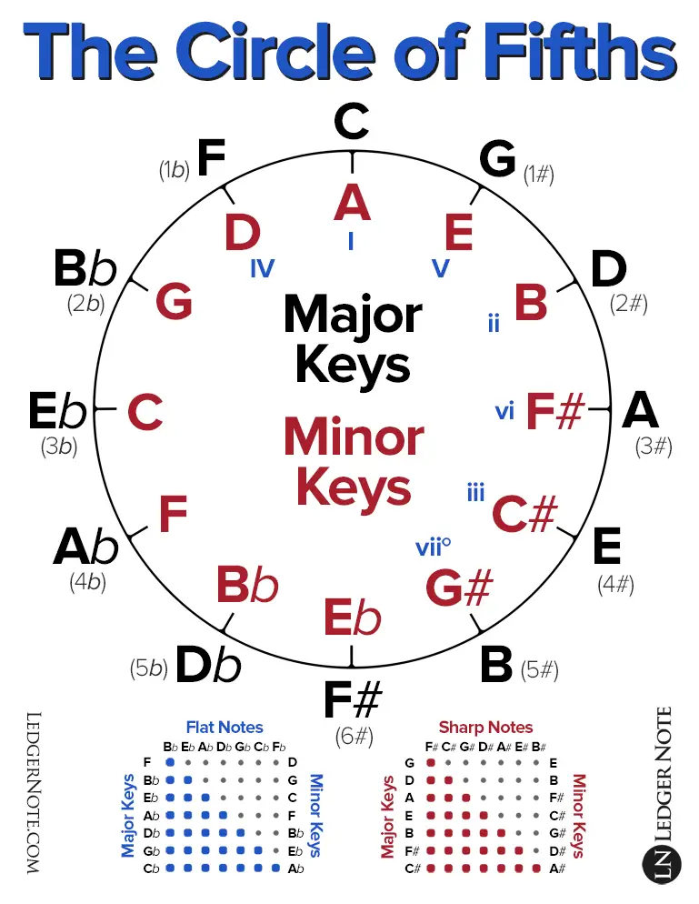 A Journal of Musical ThingsAttention Musicians: Time for ... printable circle of fifths diagram pdf 