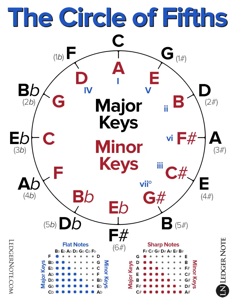 Printable Circle Of 5ths printable-circle-of-5ths