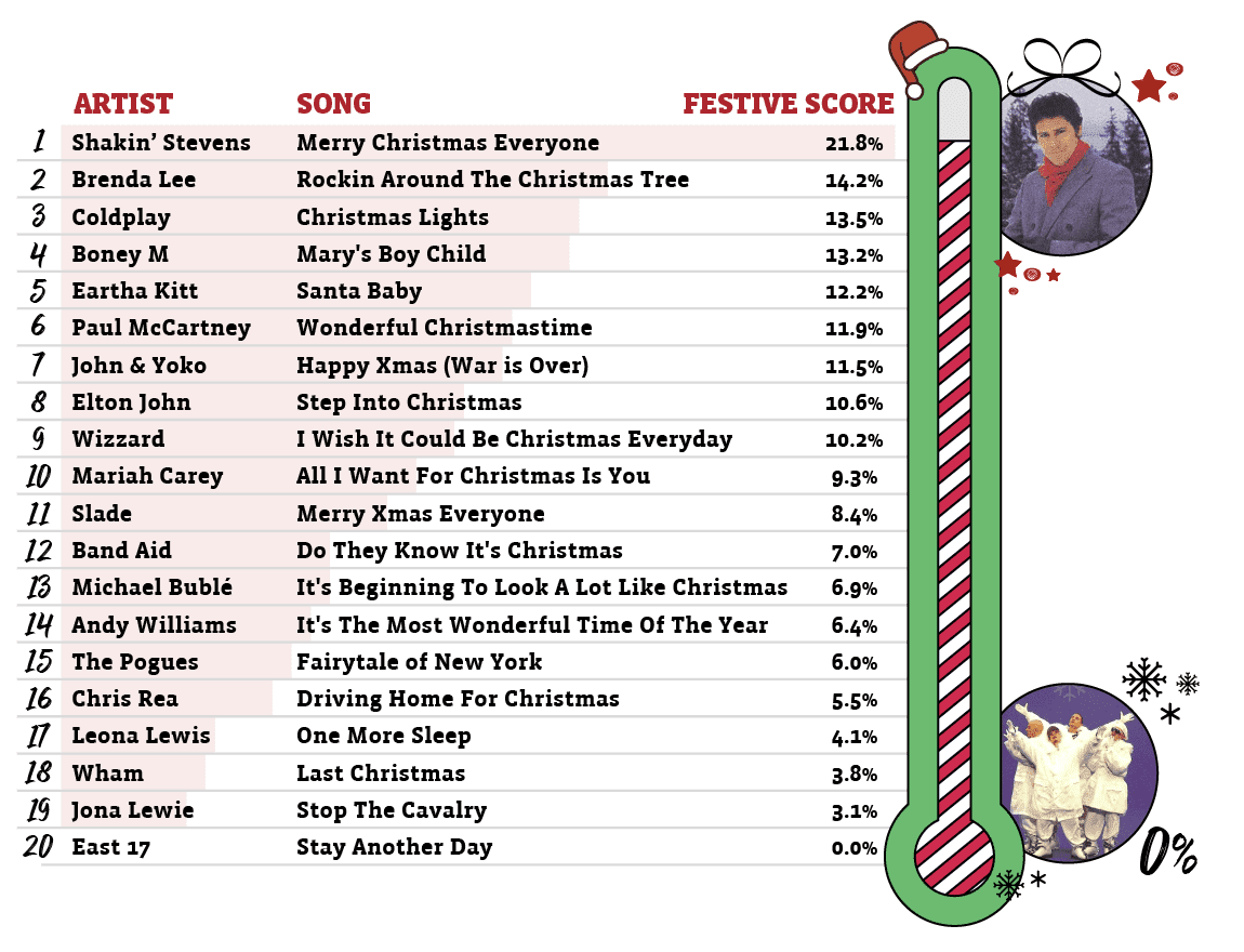 Chart Of Songs