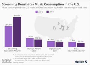 Let's talk about the growth of music streaming for a moment and how the