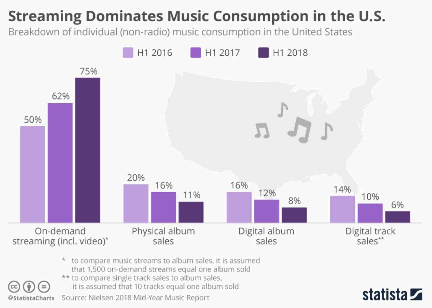 How much does streaming dominate the music industry now? Take a look at