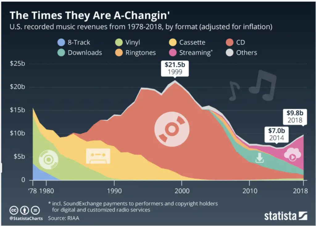 This chart shows how drastically music industry revenues have changed