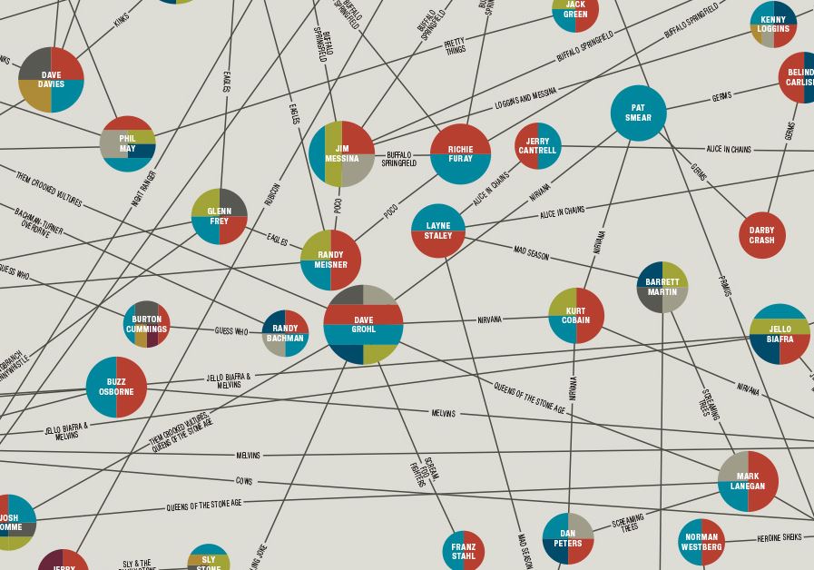 A Massive Chart of Rock Collaborations | Alan Cross