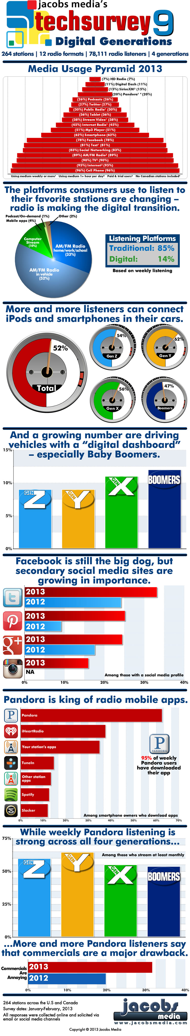 How Do People Use Media Today? Welcome to TechSurvey 9 | Alan Cross