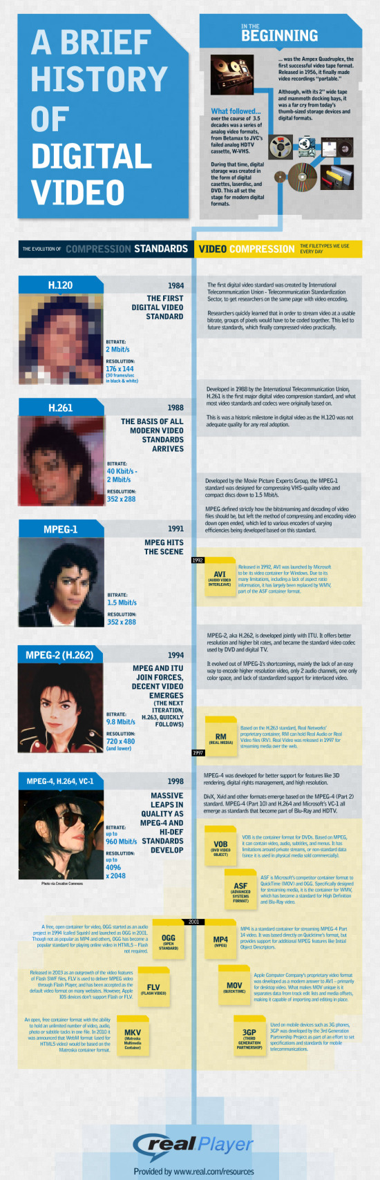 Who Invented Hd Video A Brief History of Digital Video | Alan Cross