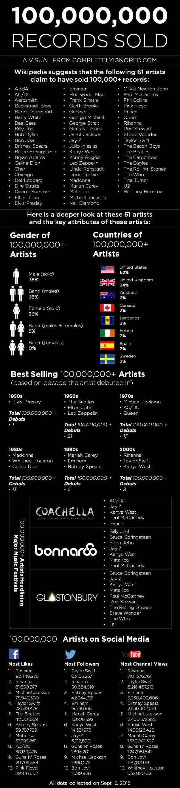 61 Artists Have Sold 100,000,000 Records. How Many Can You Name? | Alan
