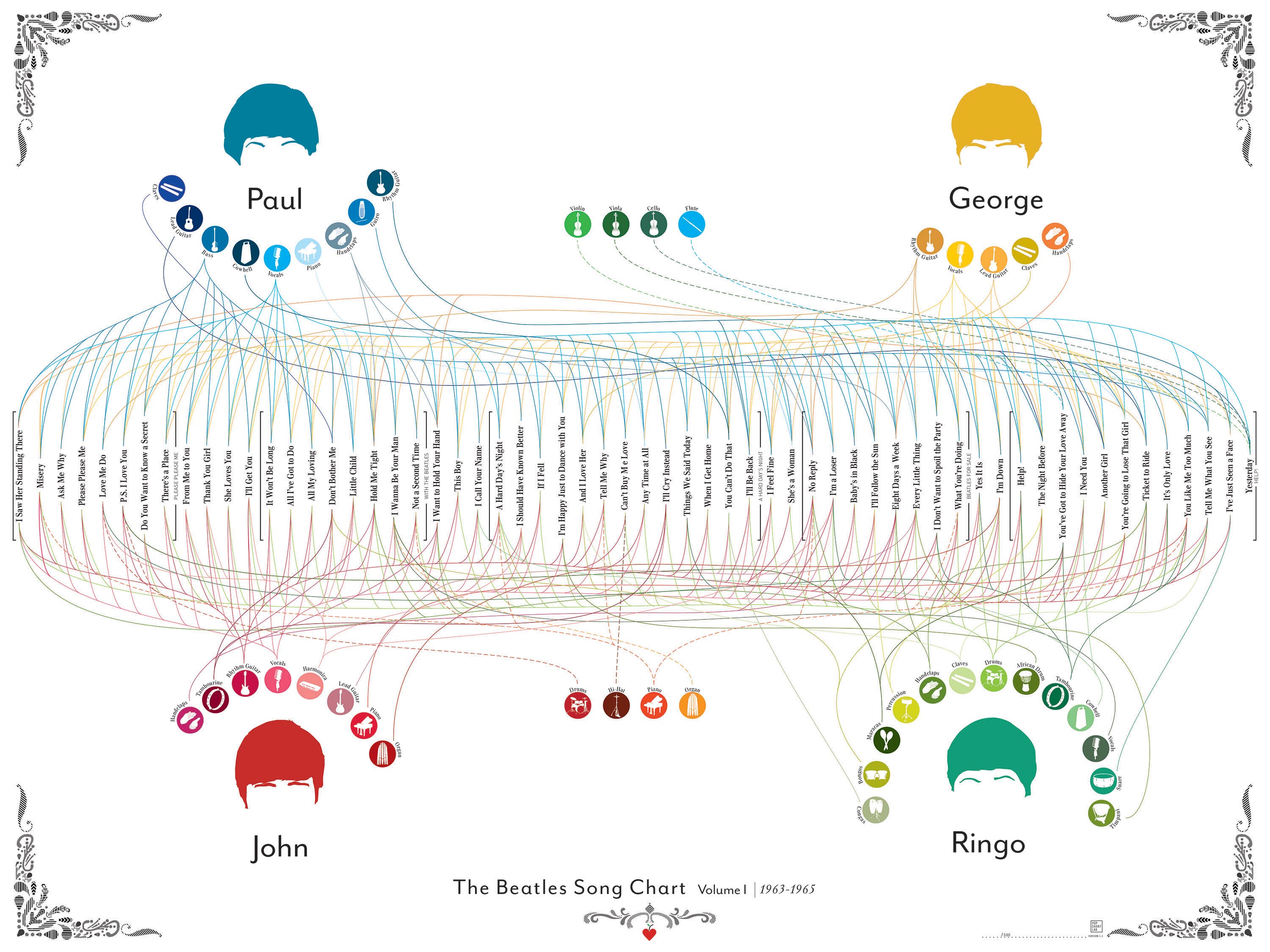 Infographic of the Day: Beatles Track Broken Down by Instrument | Alan ...