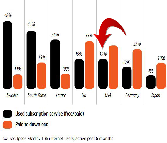 19% of Americans Using Music Subscription Services. What About Canada